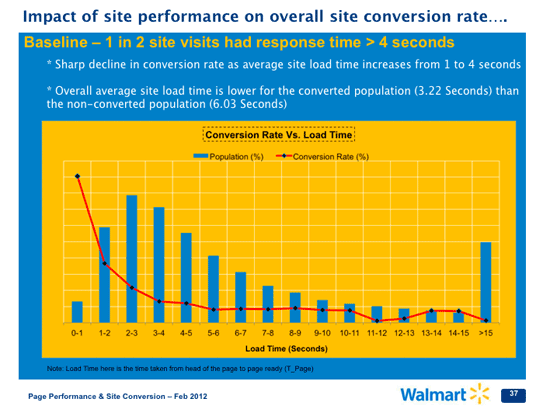 Load times and Conversions